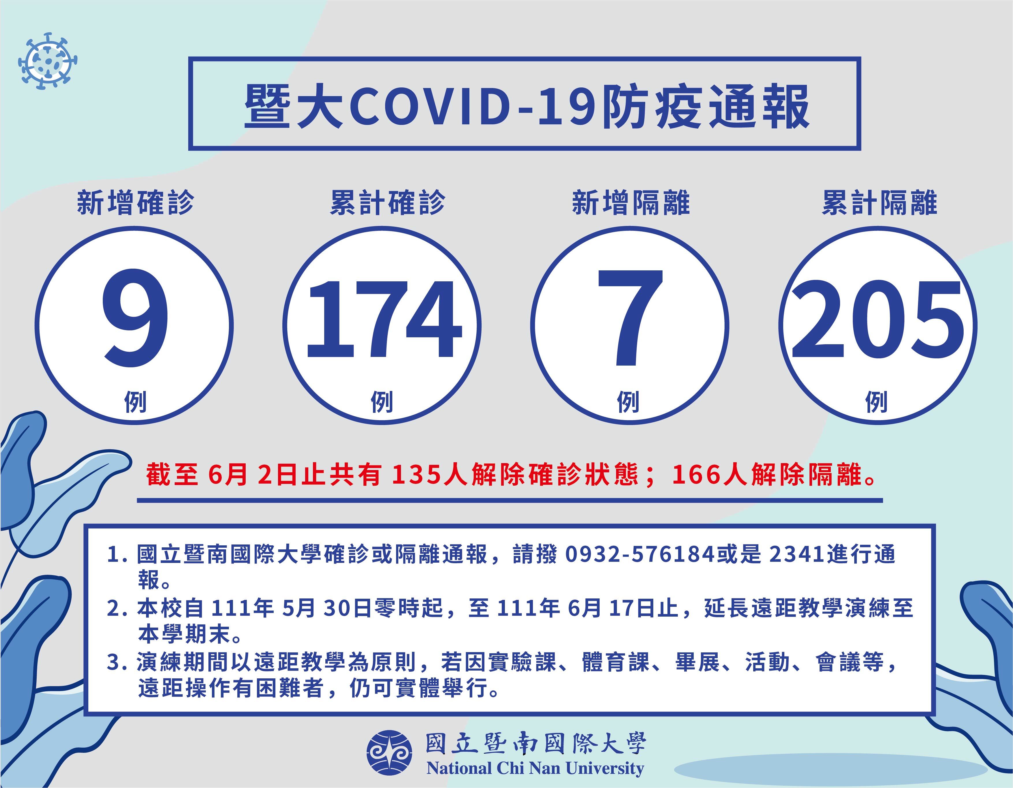 截至6月2日止共有135人截除確診狀態; 166人解除隔離