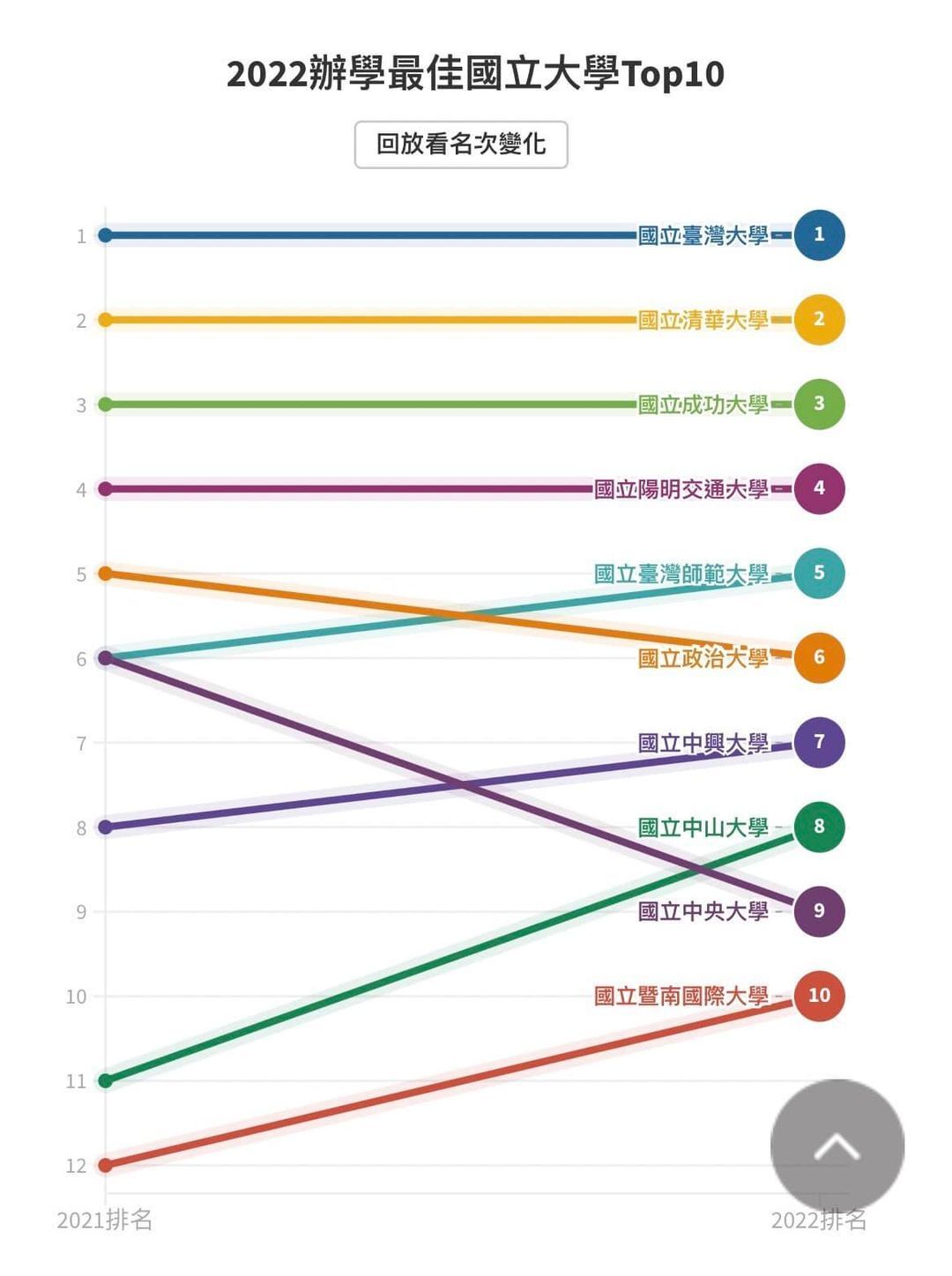 暨大名列辦學聲譽卓著大學Top 10 與百年頂尖大學齊名（Globalization）四大目標，期許帶領暨大再創新猷。