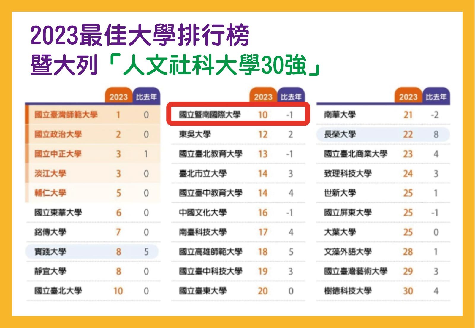 2023最佳大學排行榜出爐1