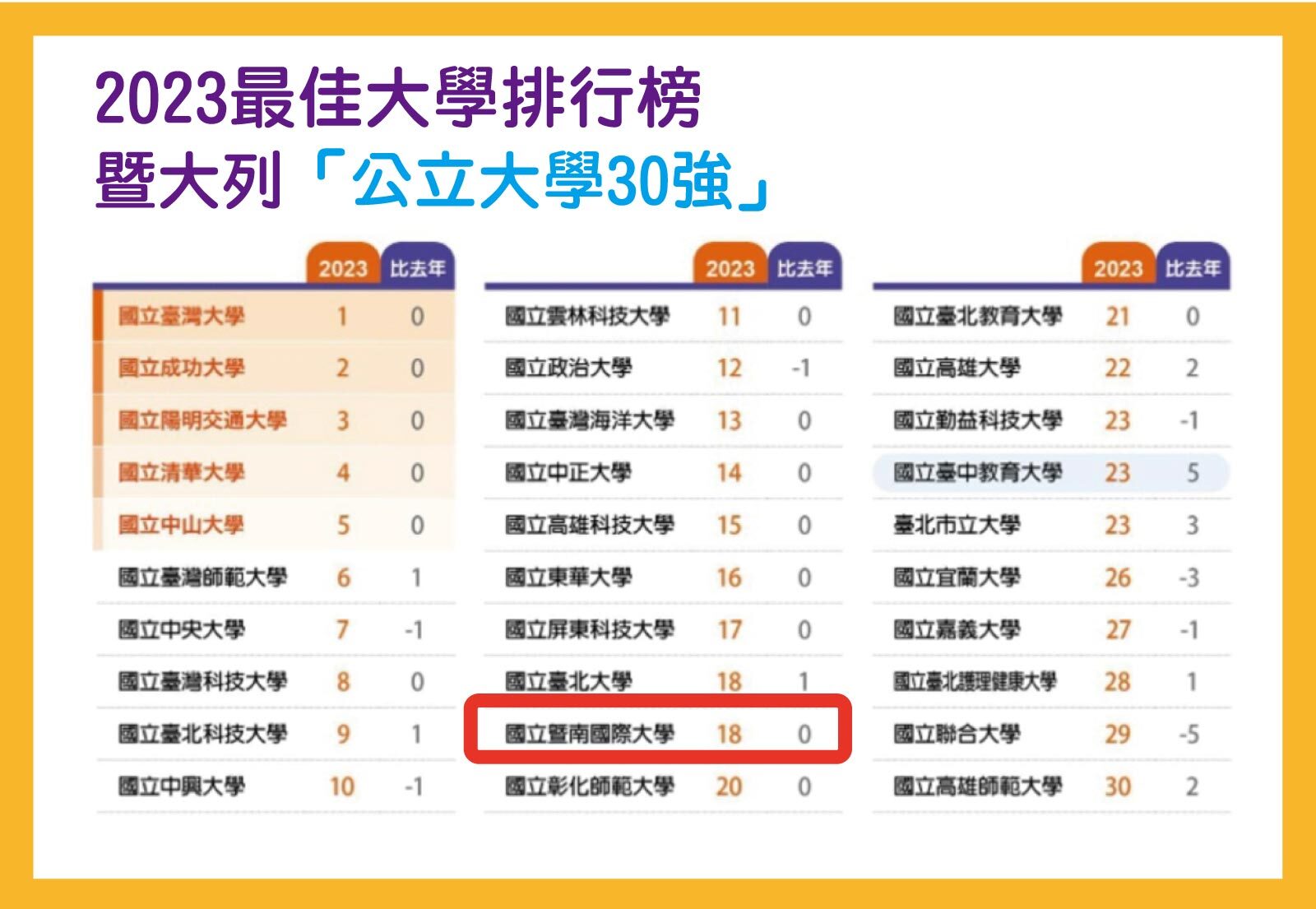 2023最佳大學排行榜出爐2
